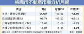 公寓創13月新低　桃園市1月實價登錄出爐