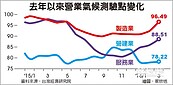 營業氣候測驗點　3大產業景氣均上揚