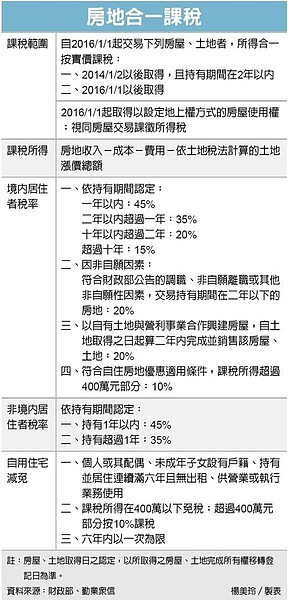 房地合一稅課稅分類( 圖／經濟日報提供)