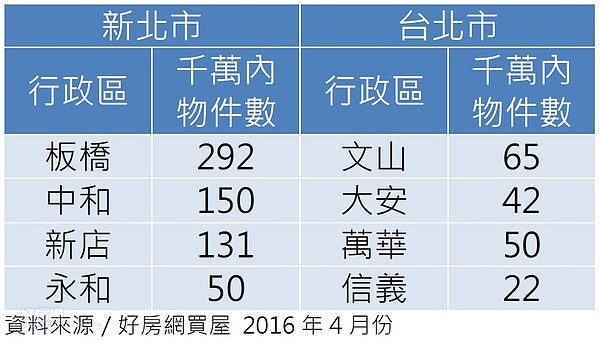 雙北市千萬內物件愈來愈多。（好房網買屋 2016年4月份）