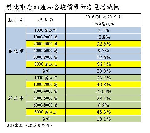 雙北市店面產品各總價帶帶看量增減幅