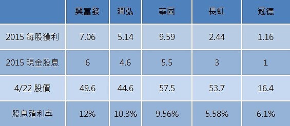 營建股獲利 (林奇芬表格)