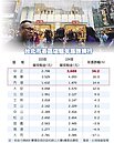 觀光給力　中正區店租漲最大