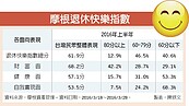 摩根調查： 退休快樂指數　國人低空及格