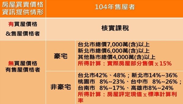 表一、出售豪宅、台北市高級住宅與一般住宅之房屋交易所得計算