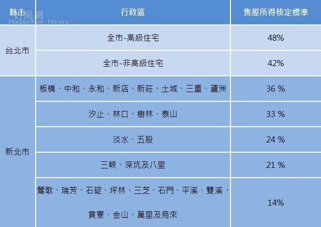 雙北市售屋財產交易所得標準(無買進成本或無售屋價格)
縣市 行政區 售屋所得核定標準
