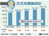 國富統計：你的身價393萬　年增32萬