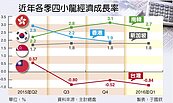 我首季經濟成長-0.84％　慘輸韓、星