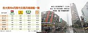 4月房市交易　出現小陽春