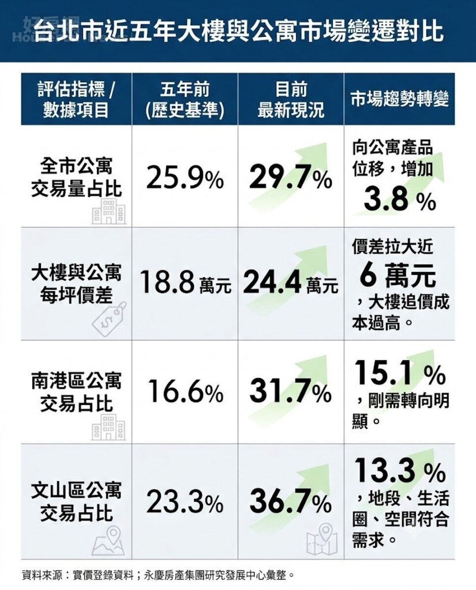 台北市近五年大樓與公寓市場變遷對比。資料來源:實價登錄資料;永慶房產集團研究發展中心彙整。圖/由 AI 生成