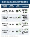 北市大樓公寓價差飆24萬！　這兩區買氣暴增13%