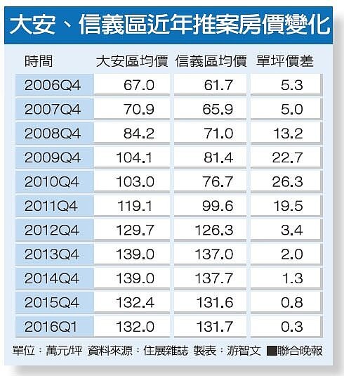 大安、信義區近年推案房價變化資料來源：住展雜誌 製表：游智文