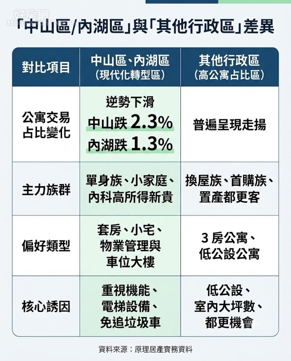 中山區/內湖區」與「其他行政區」差異。資料來源:實價登錄資料;永慶房產集團研究發展中心彙整。圖/由 AI 生成