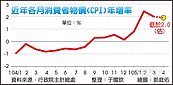 4月物價成長　估回降2％以下
