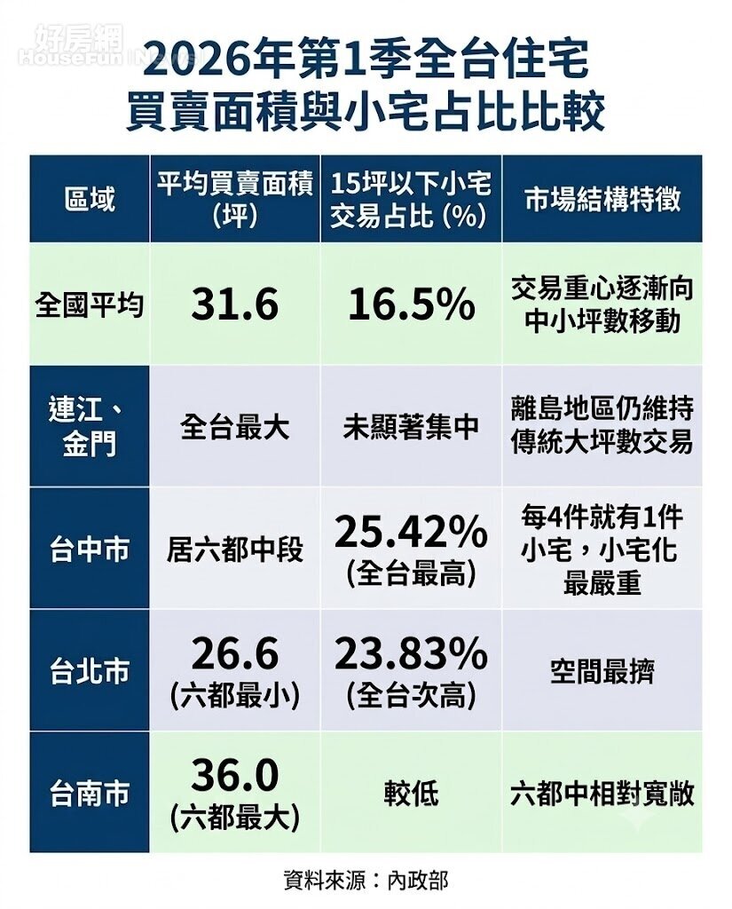 2026年第1季全台住宅買賣面積與小宅占比比較。資料來源：內政部。圖／由 AI 生成
