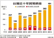 許嘉棟：新台幣該升未升　內需不振是主因