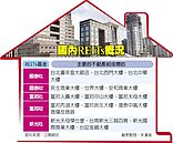 REITs 准投資海外房市