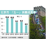 北京五一假期消費力　降溫