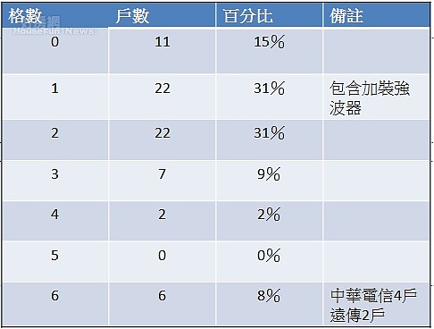 青埔手機收訊調查表。(好房網News記者陳佑婷製表)