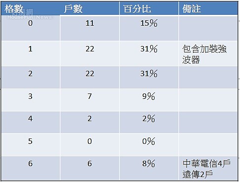 青埔手機收訊調查表。（好房網News記者陳佑婷製表）