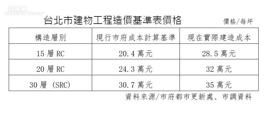 台北市建物工程造價每坪價格基準表。圖/鄉林不動產研究室提供