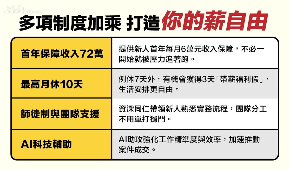 多項制度加乘 打造你的薪自由。圖/永慶房產集團提供