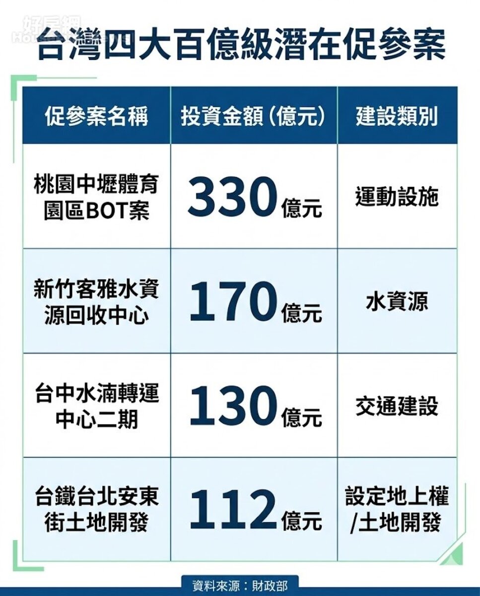台灣四大百億級潛在促參案對比。資料來源:財政部。圖/由 AI 生成。