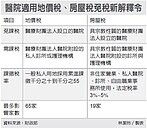 醫院旗下診所　須繳房地稅