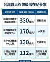 千億促參案來了　桃園剛需區優點揭露