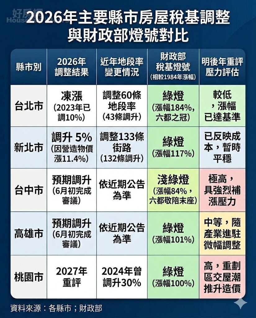 2026年主要縣市房屋稅基調整與財政部燈號對比。資料來源:各縣市;財政部。圖/由 AI 生成