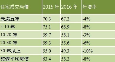 表、台北市今年1-4月各屋齡帶住宅成交均價與去年同期比較