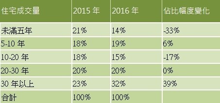 表、台北市今年1-4月各屋齡帶住宅