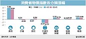 物價漲1.88％　連三月走高