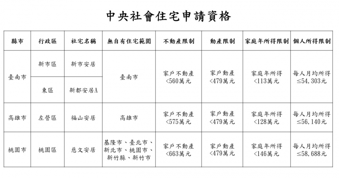 中央社會住宅申請資格。圖/國家住都中心提供