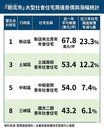 社宅是嫌惡設施？　數據揭露新北反成買房新指南
