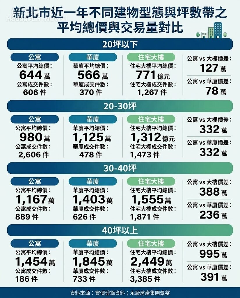新北市近一年不同建物型態與坪數帶之平均總價與交易量對比。資料來源:實價登錄資料;永慶房產集團彙整。圖/由 AI 生成