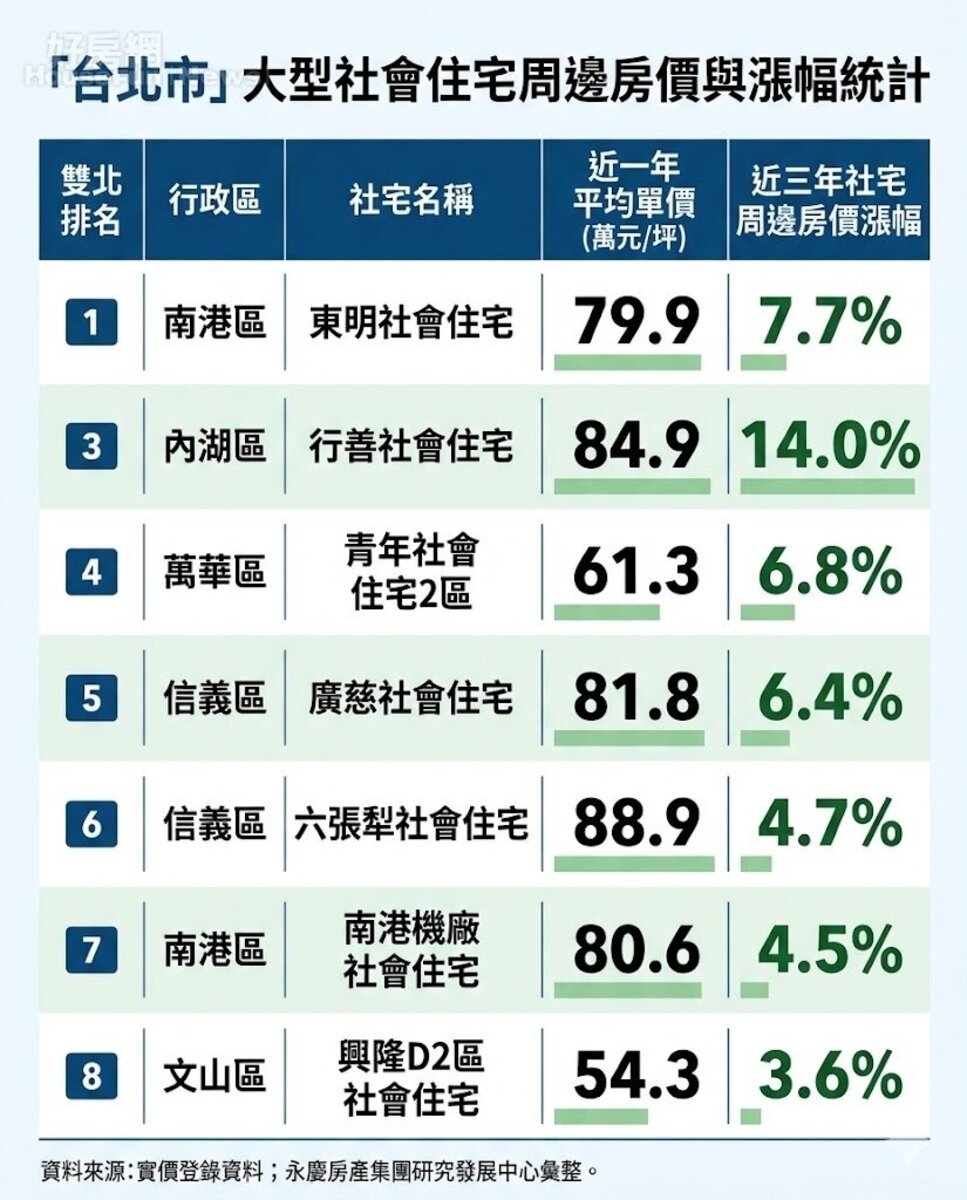 「台北市」大型社會住宅周邊房價與漲幅統計。資料來源:實價登錄資料；永慶房產集團研究發展中心彙整。圖／由 AI 生成