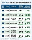 北市社宅房價地圖曝光！　這區3年漲14%居冠