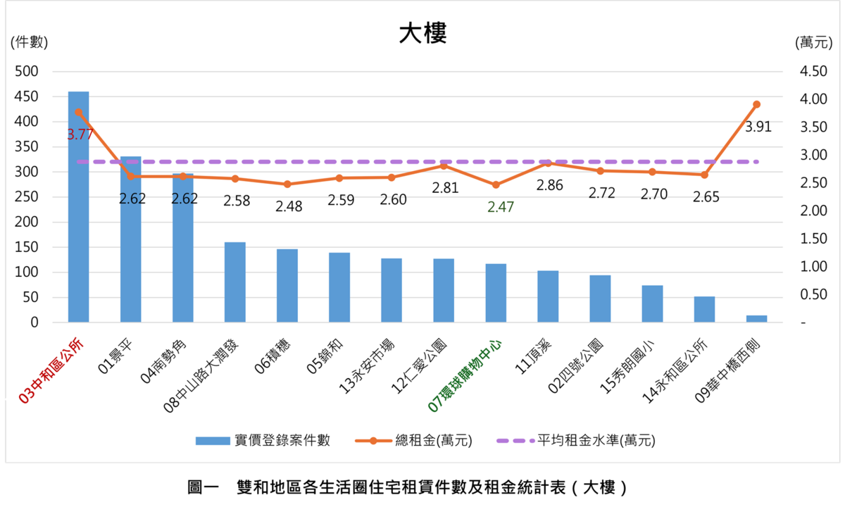 雙和地區各生活圈住宅租賃件數及租金統計表（大樓）。圖／新北市中和地政事務所提供