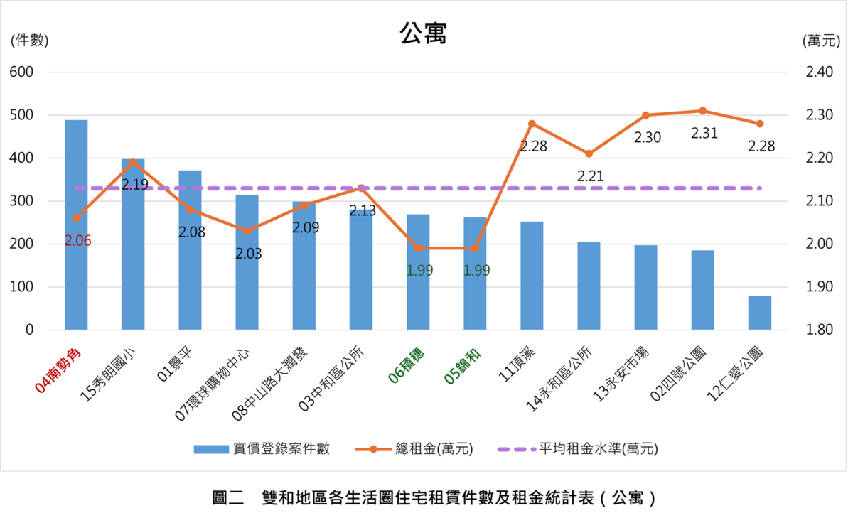 雙和地區各生活圈住宅租賃件數及租金統計表（公寓）。圖／新北市中和地政事務所提供