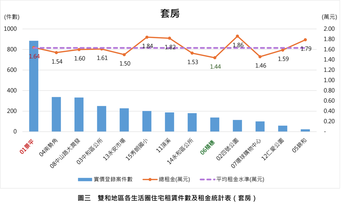 雙和地區各生活圈住宅租賃件數及租金統計表（套房）。圖／新北市中和地政事務所提供