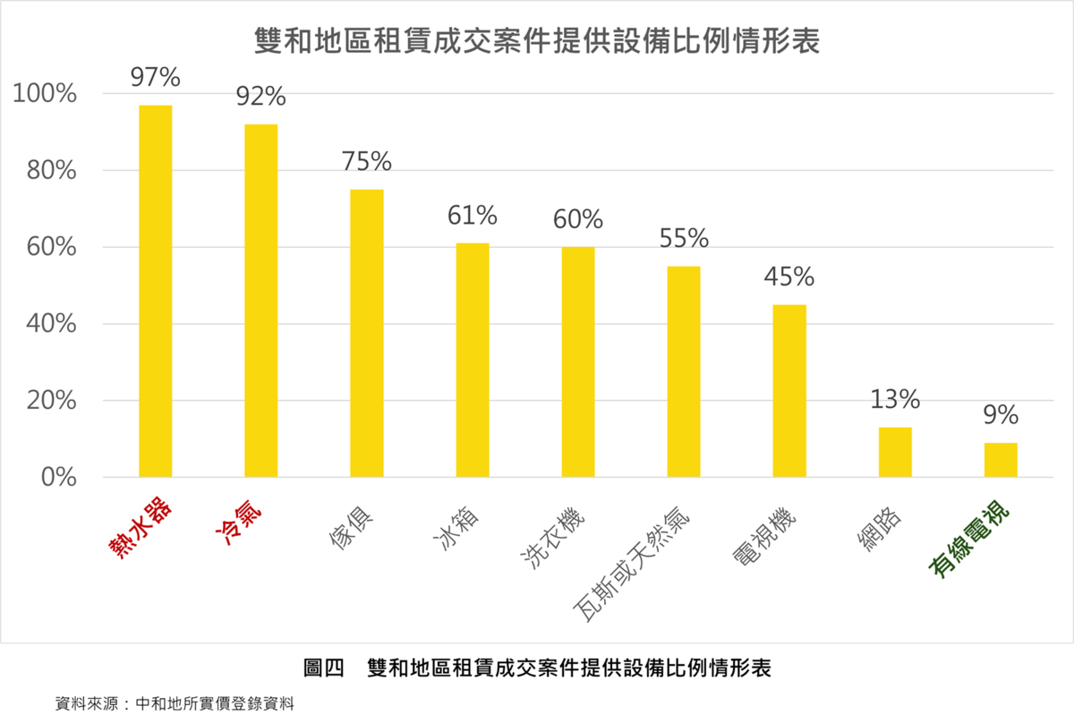 雙和地區租賃成交案件提供設備比例情形表。圖／新北市中和地政事務所提供