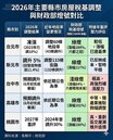 7月後交屋要注意　有5縣市新房持有成本增