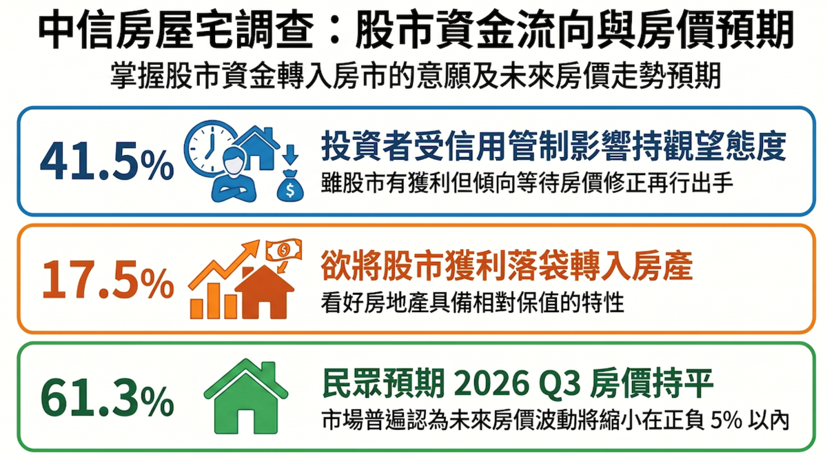 中信房屋2026年第二季宅調查。圖/資料來源:中信房屋、AI協作