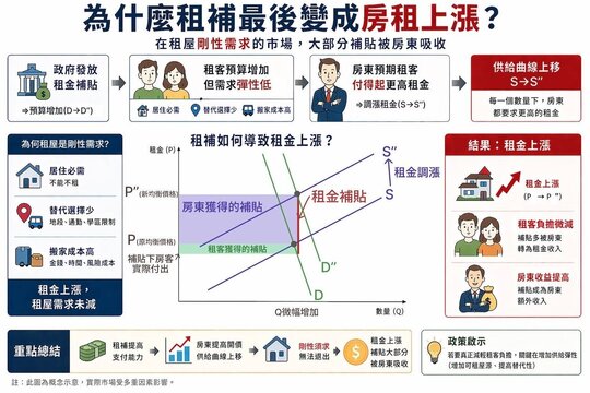 租補政策獲肯定　房租為何還在漲？