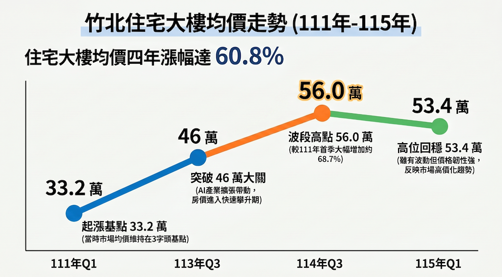 歷年竹北住宅大樓均價變化。圖/資料來源:竹北地政事務所、AI協作