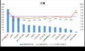 新北雙和「這3區」租金直接打9折！租客最愛配備曝光