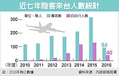 兩岸降溫　5月陸客團減30%