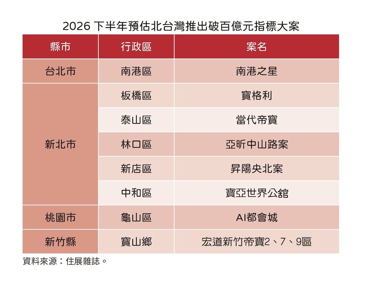 北台灣下半年推案。圖/住展雜誌提供