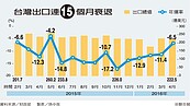 比金融海嘯慘　4月出口連15黑